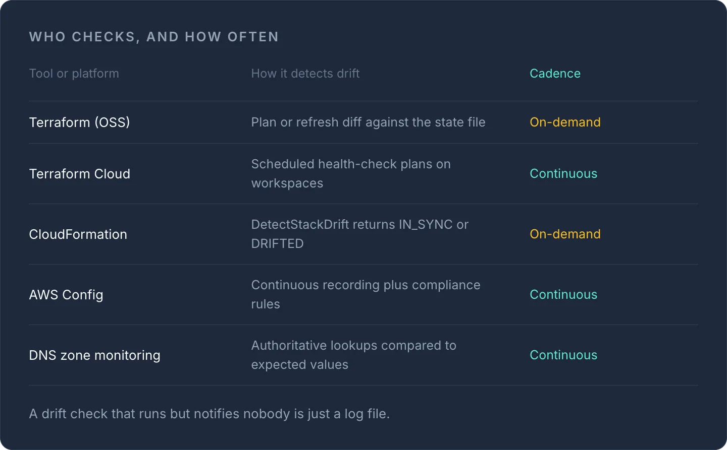Table comparing drift detection tools (Terraform, CloudFormation, AWS Config, DNS monitoring) by detection method and cadence