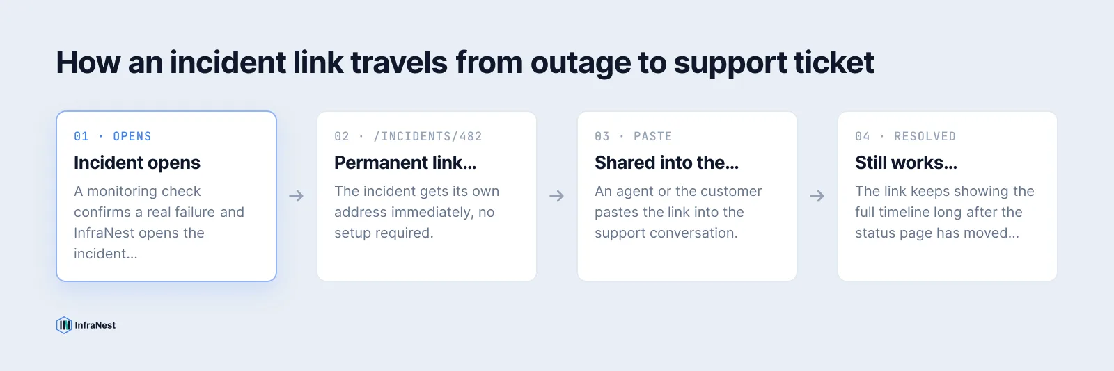 A flow diagram showing an incident opening, getting a permanent link, being pasted into a support ticket, and staying live after the incident resolves.