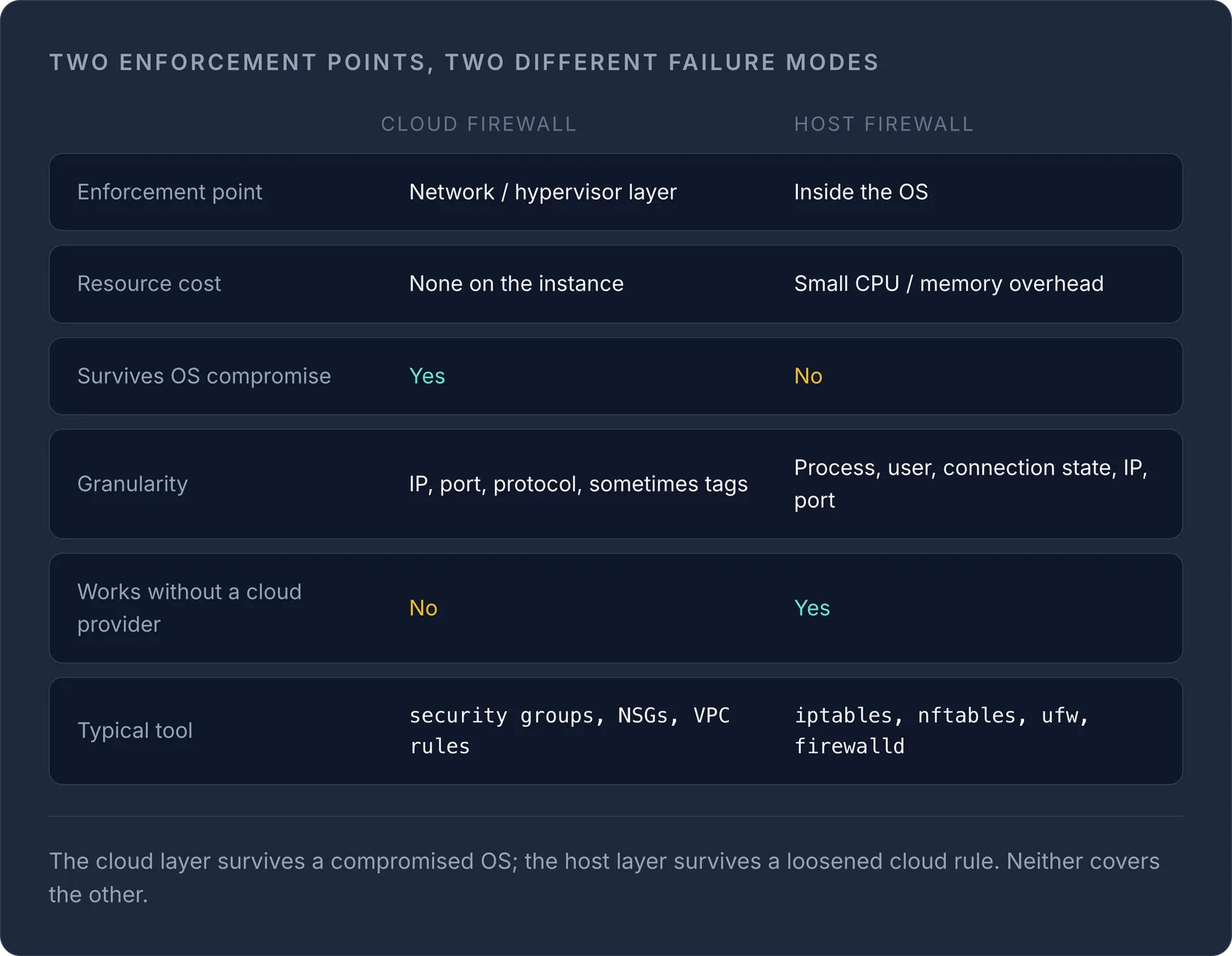 Comparison table of cloud vs host firewalls across enforcement point, cost, OS-compromise survival, granularity, and tools.