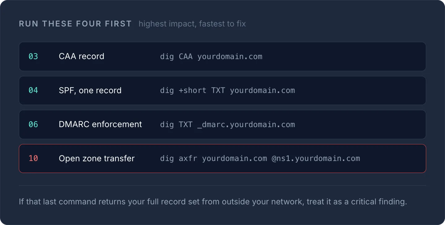 Four priority DNS checks with dig commands: CAA record, SPF, DMARC enforcement, and open zone transfer test.