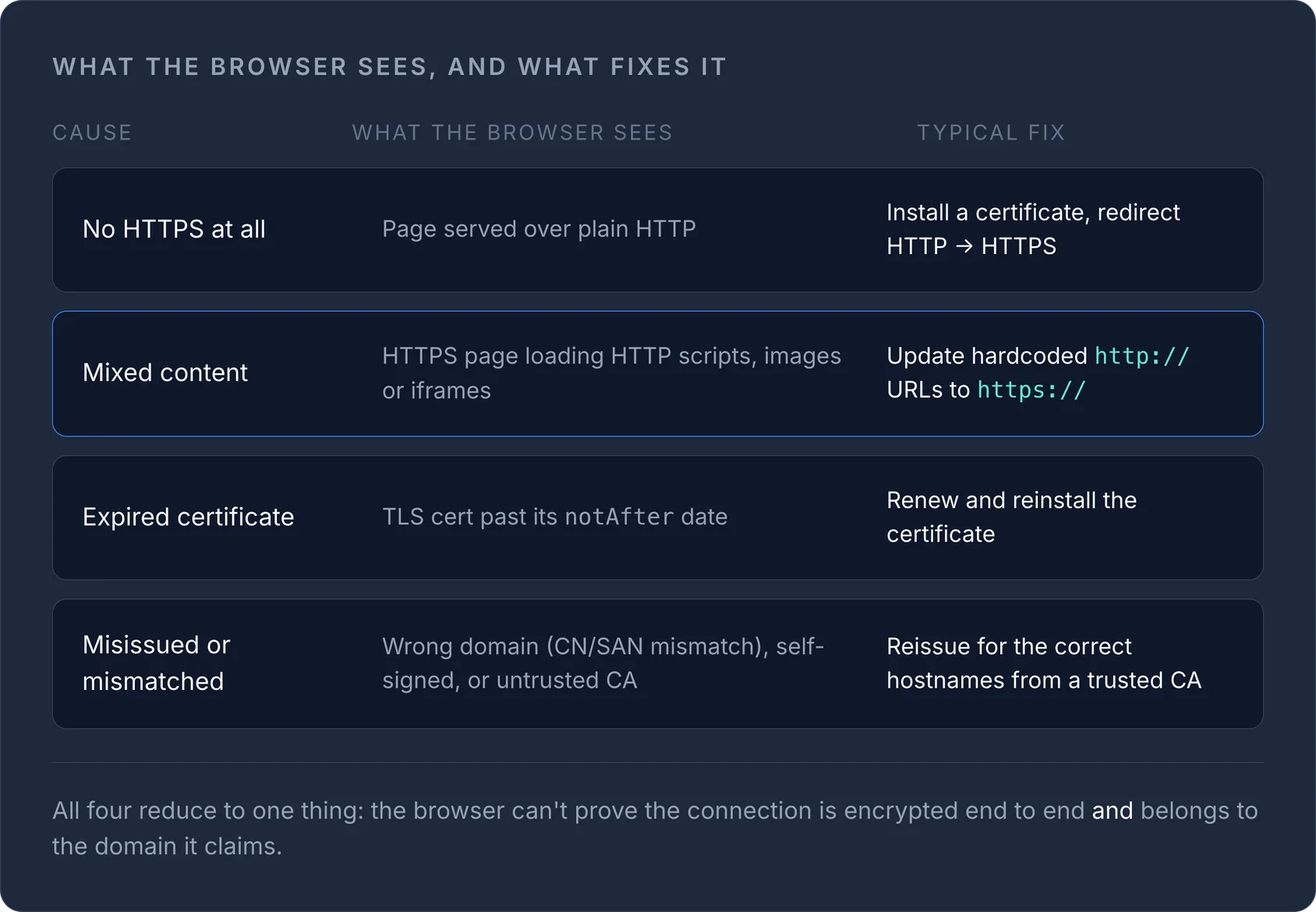 Table mapping four HTTPS problems (no HTTPS, mixed content, expired cert, mismatched cert) to what browsers see and fixes.