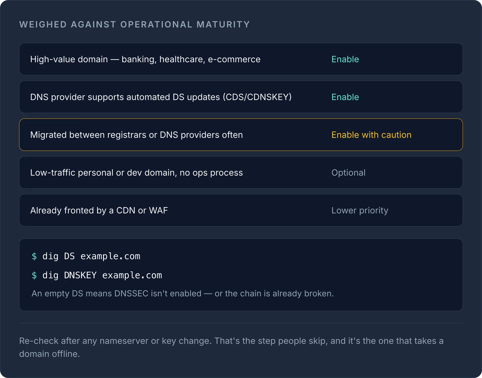 Decision table weighing DNSSEC by scenario: Enable, Enable with caution, Optional, or Lower priority, plus dig DS/DNSKEY chec