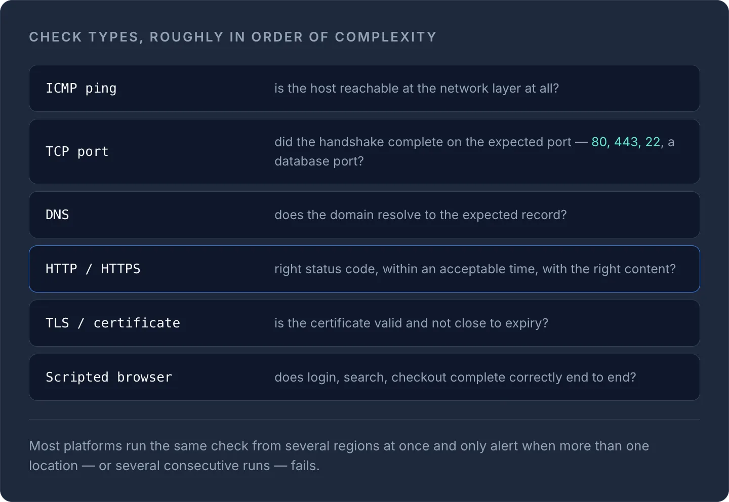 Six synthetic check types by complexity: ICMP ping, TCP port, DNS, HTTP/HTTPS, TLS certificate, and scripted browser.