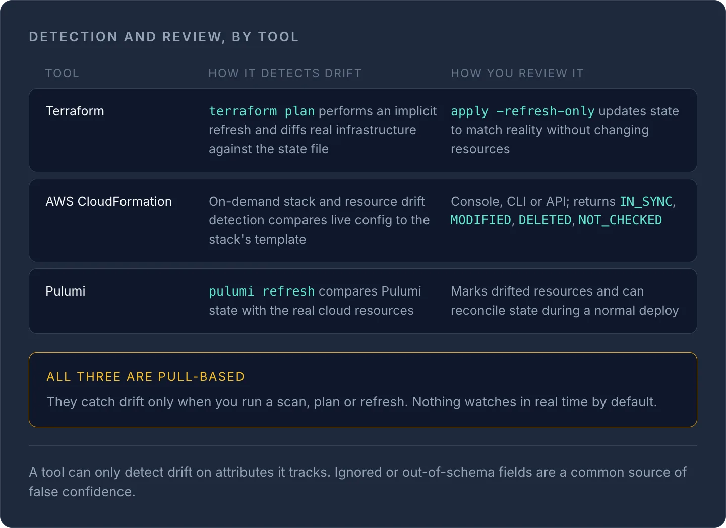 Table comparing drift detection in Terraform, AWS CloudFormation, and Pulumi; all three are pull-based, not real-time.