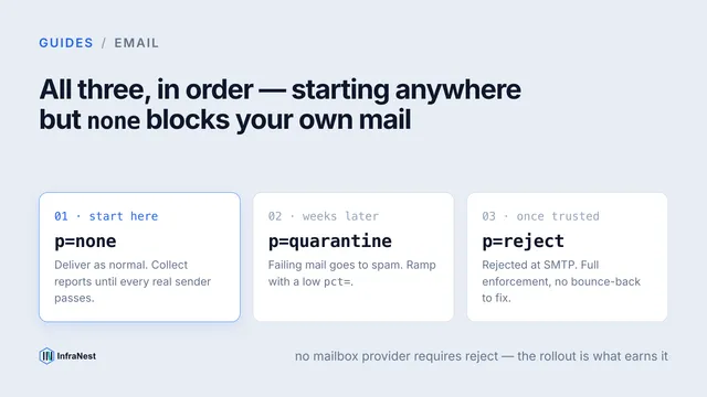 DMARC policy: none, quarantine or reject — which should you use?