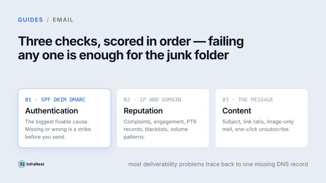 Why your emails go to spam (and how to fix it)