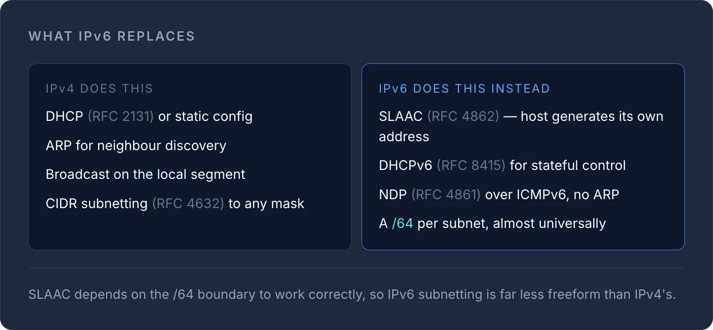 Comparison table showing IPv4 methods (DHCP, ARP, broadcast, CIDR) versus IPv6 equivalents (SLAAC, DHCPv6, NDP, /64).