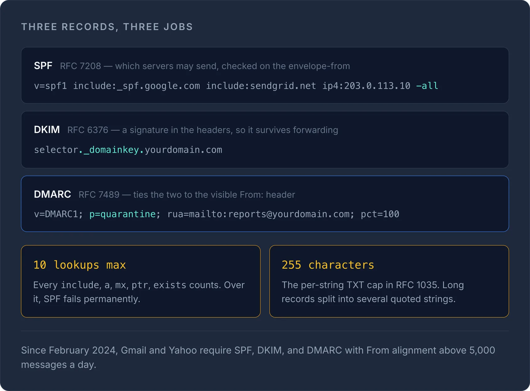SPF, DKIM, and DMARC DNS record examples with SPF's 10-lookup and 255-character limits and 2024 Gmail/Yahoo rules.