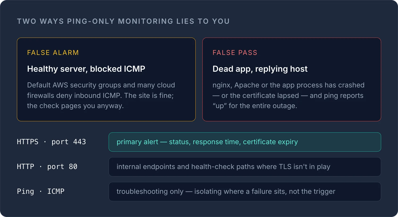 Diagram contrasting ping false alarms and false passes with HTTPS, HTTP, and ICMP monitoring roles for infrastructure checks.