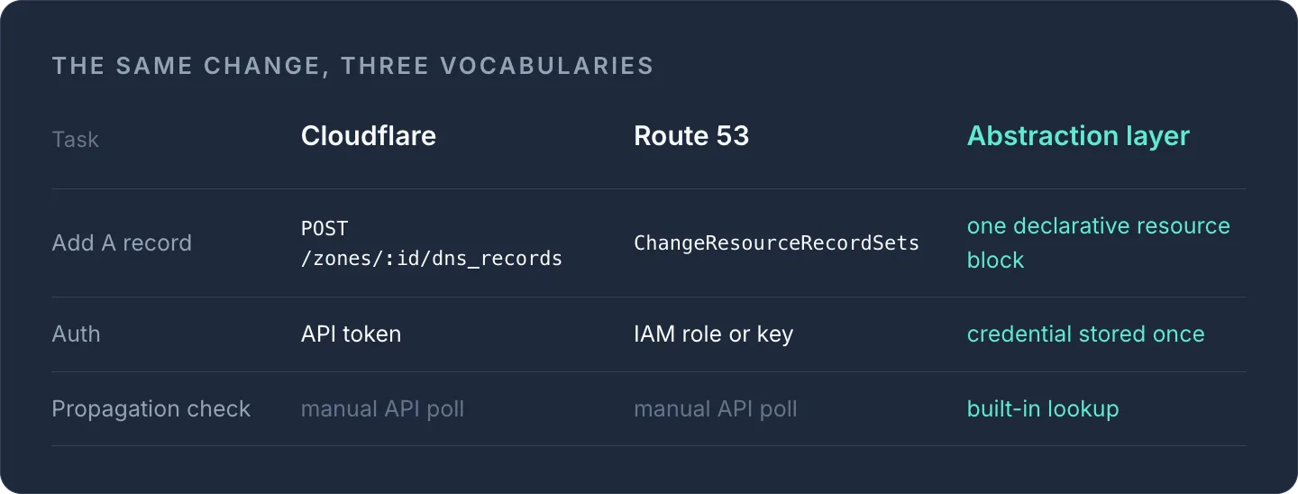 Table comparing Cloudflare, Route 53, and an abstraction layer for adding A records, auth, and propagation checks.