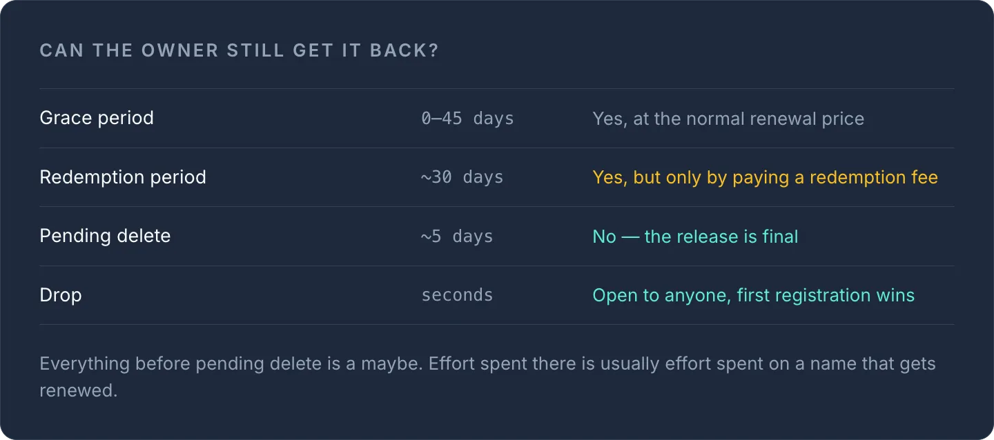 Table of domain expiration stages—grace period, redemption, pending delete, drop—with durations and whether owner can recover