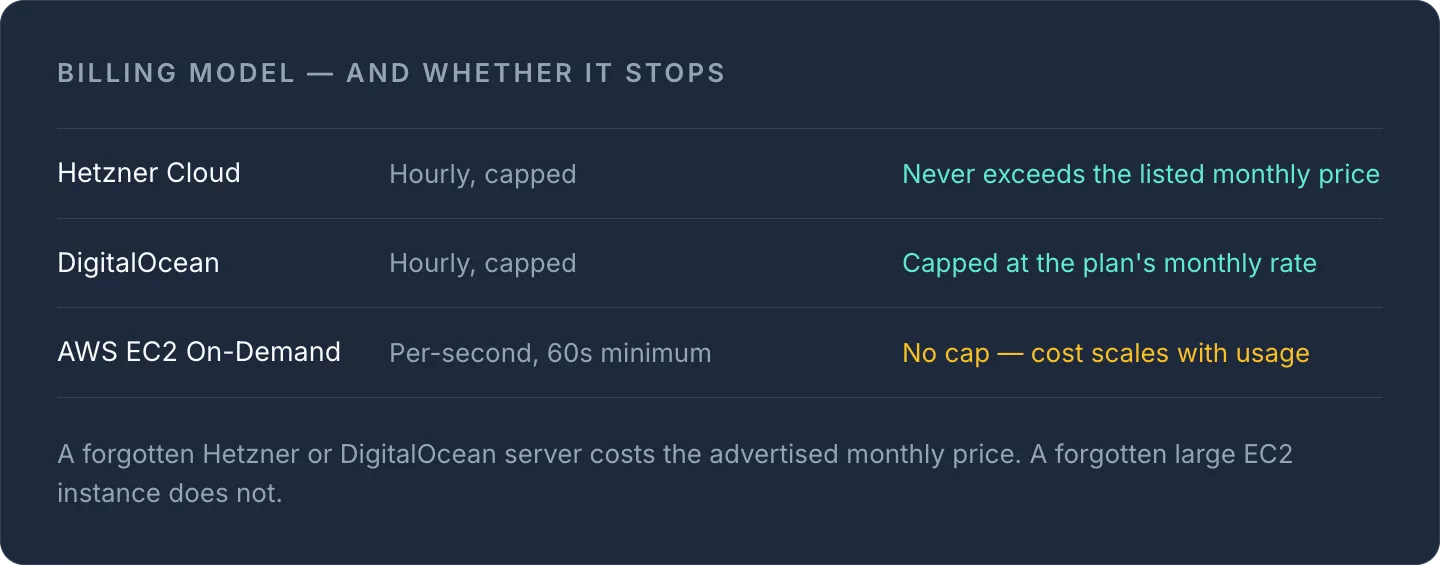 Table comparing billing: Hetzner and DigitalOcean are hourly capped at monthly price; AWS EC2 on-demand has no cap.