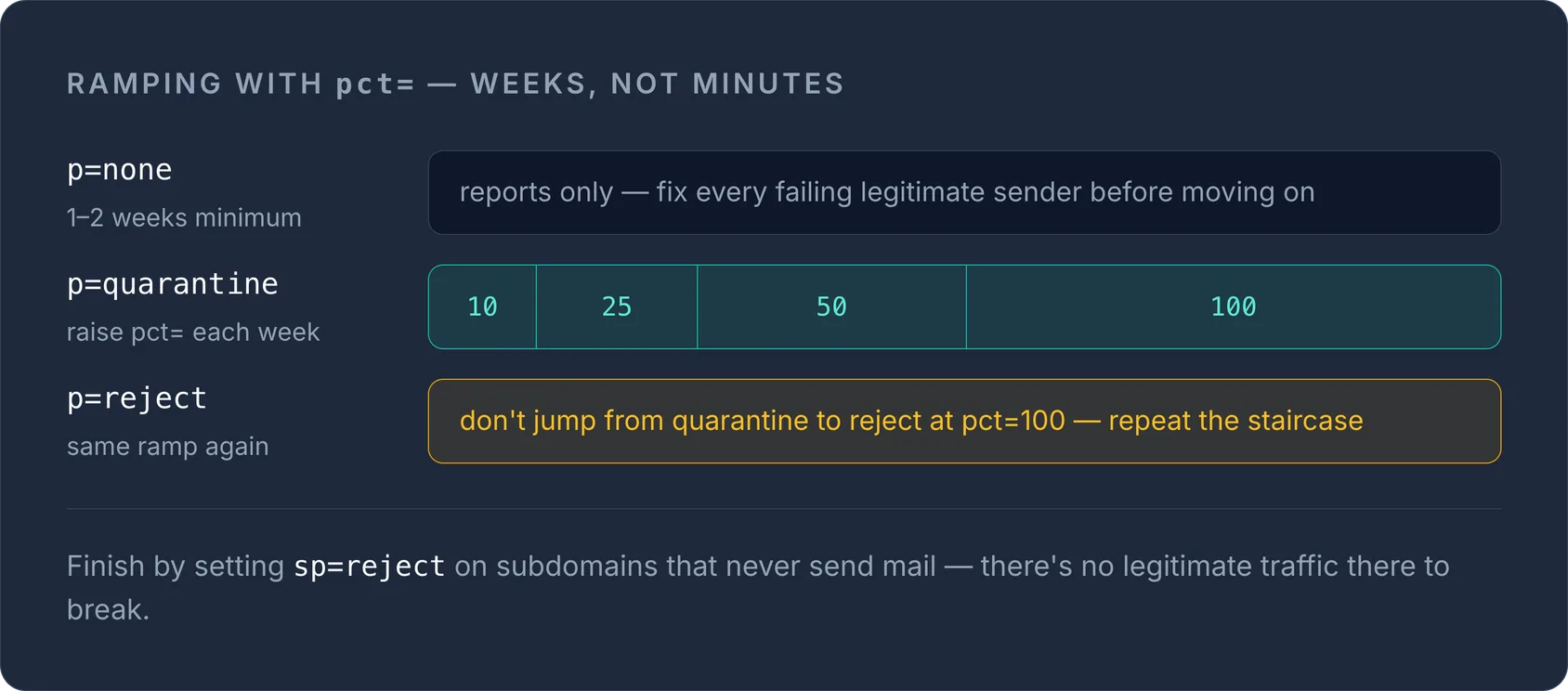 DMARC ramp guide: p=none 1-2 weeks, p=quarantine raising pct 10/25/50/100 weekly, then p=reject; set sp=reject on non-sending