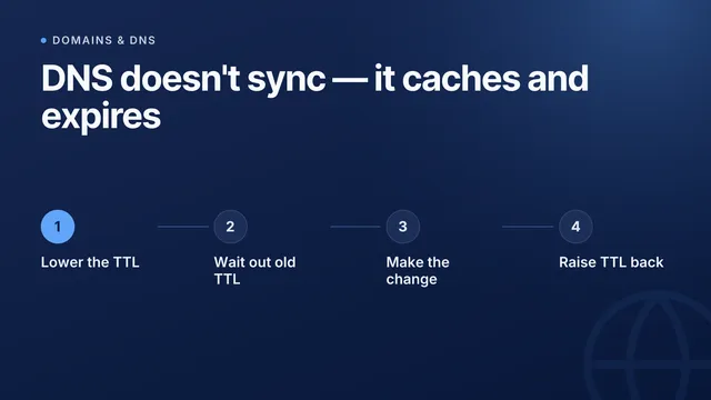 DNS propagation explained: why changes take time and how to check