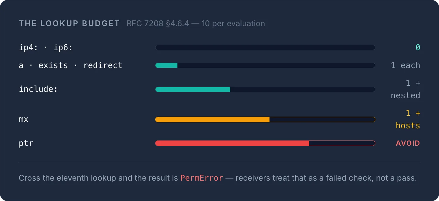 Chart of SPF's 10-lookup budget (RFC 7208): ip4/ip6 cost 0, a/include/redirect 1 each, mx 1+ per host, avoid ptr.