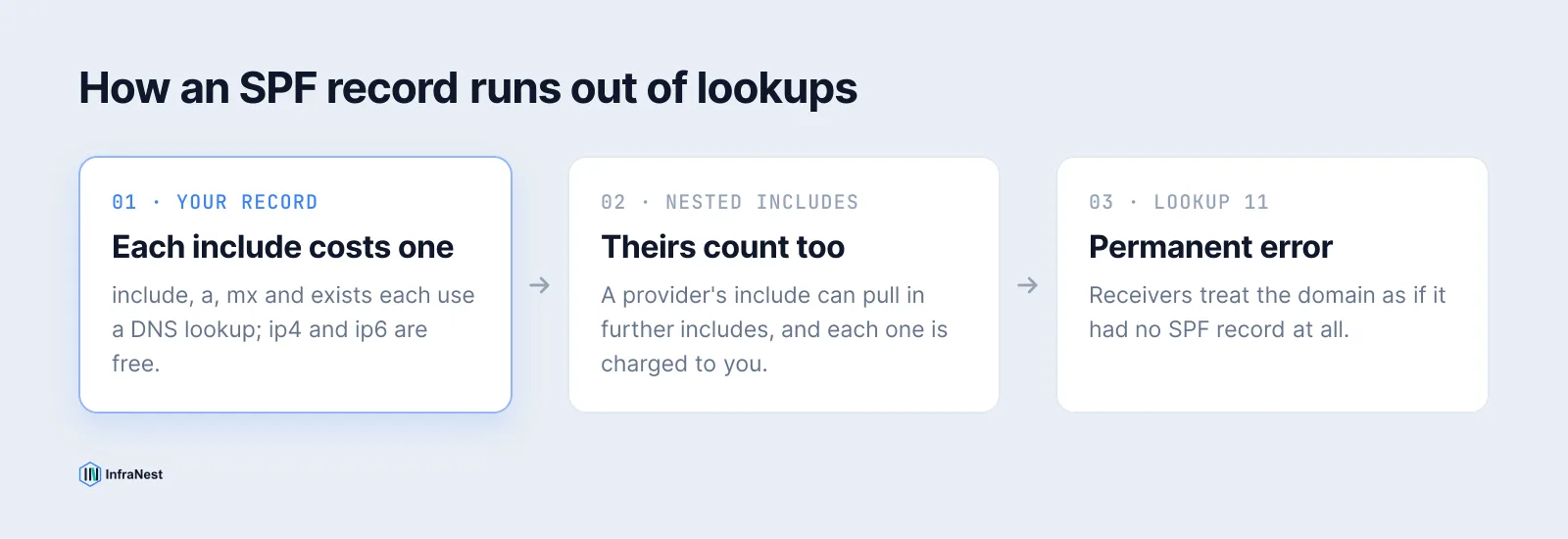 Diagramm: Jedes include, a, mx und exists in einem SPF-Eintrag kostet einen DNS-Lookup, auch die Includes im Eintrag eines Anbieters zählen mit, und der 11. Lookup macht den gesamten Eintrag zu einem permanenten Fehler.