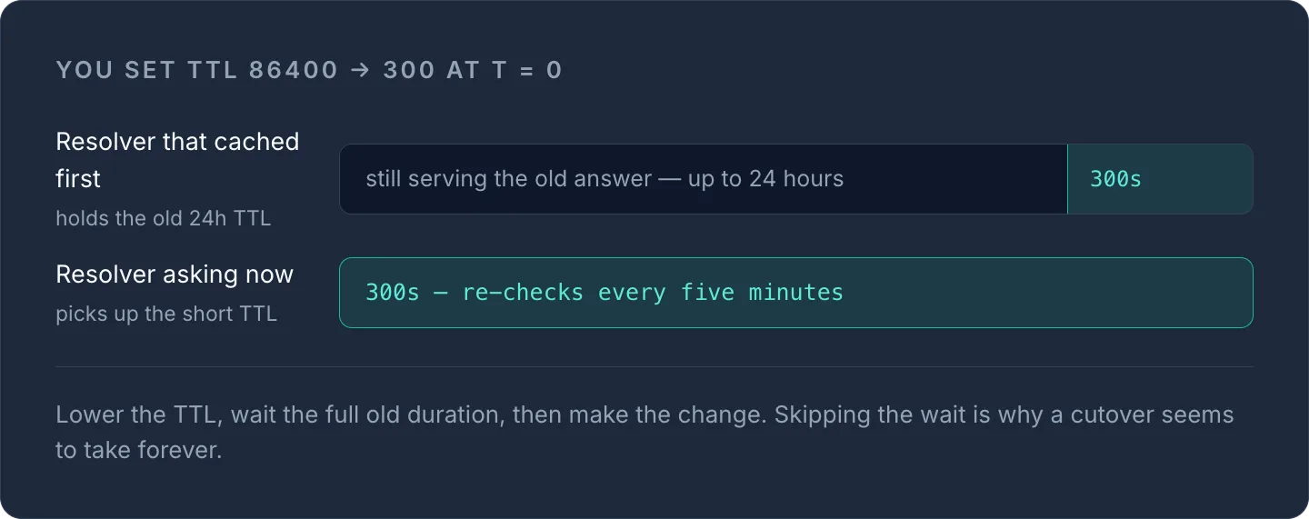 lowering TTL from 86400 to 300 at T=0: resolvers cached first serve old answer up to 24h, new ones use 300s.