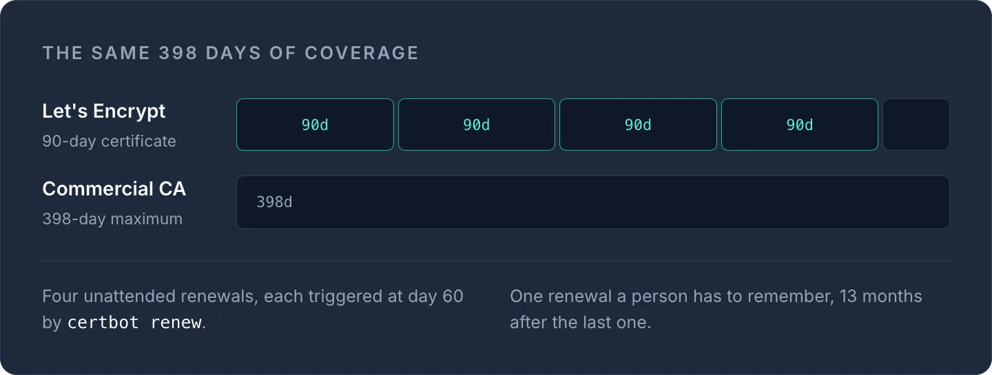 Comparison of 398 days coverage: four 90-day Let's Encrypt certs auto-renewed by certbot vs one 398-day commercial CA cert.