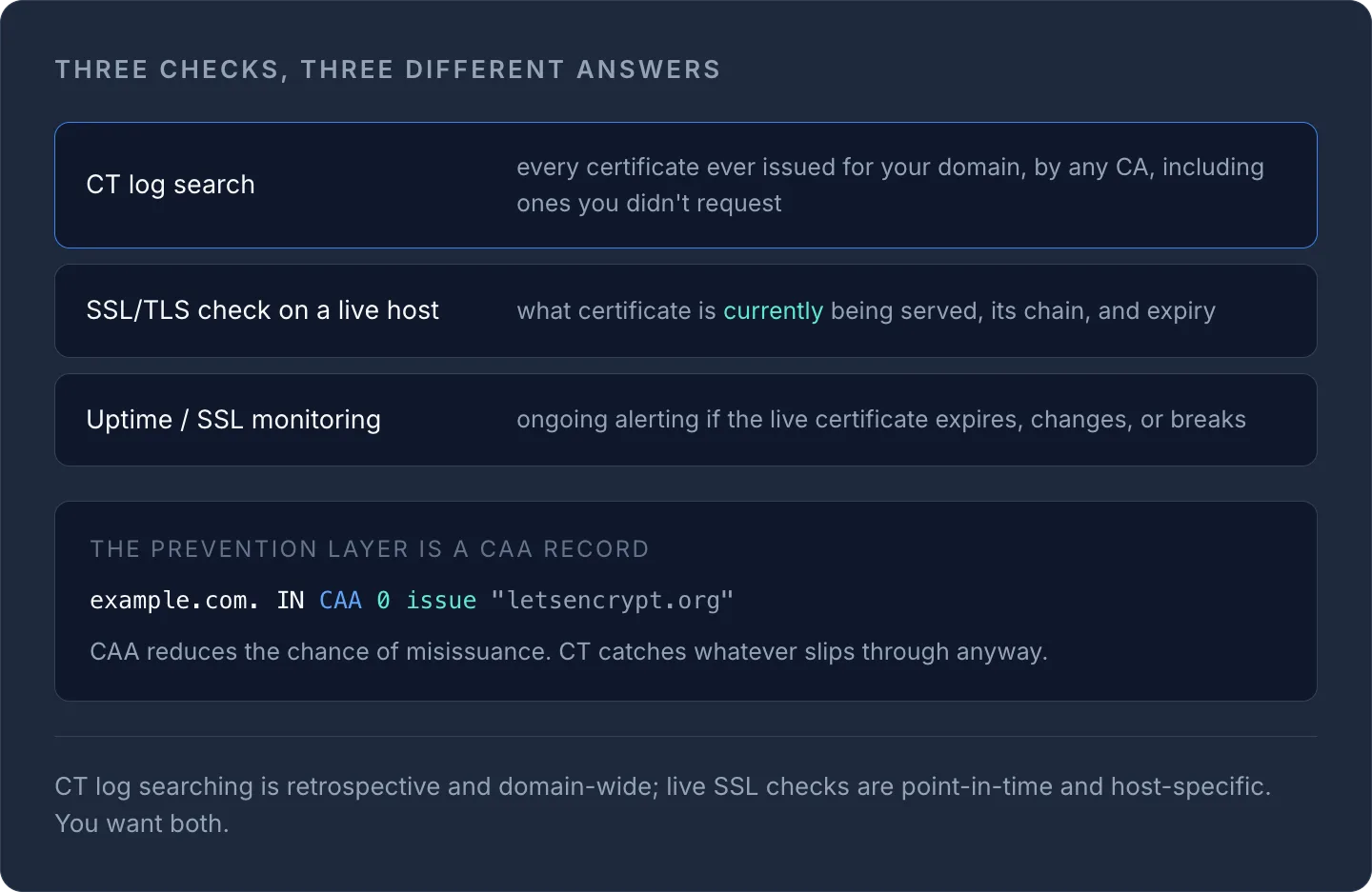 Comparison of CT log search, live SSL/TLS checks, and uptime monitoring, plus a CAA record example for issuance prevention.