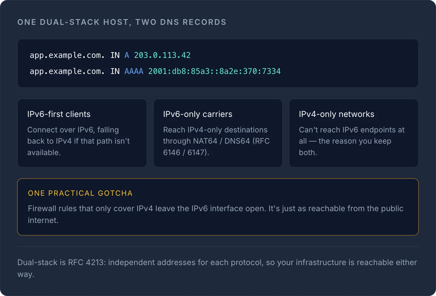 Dual-stack DNS example with A and AAAA records for app.example.com, covering IPv6-first, NAT64, IPv4-only clients, and firewa