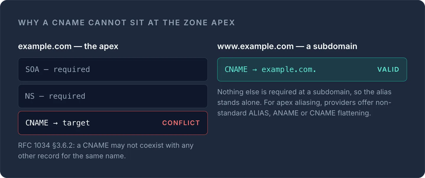 a CNAME conflicts with required SOA/NS at the apex but is valid on the www subdomain, per RFC 1034.