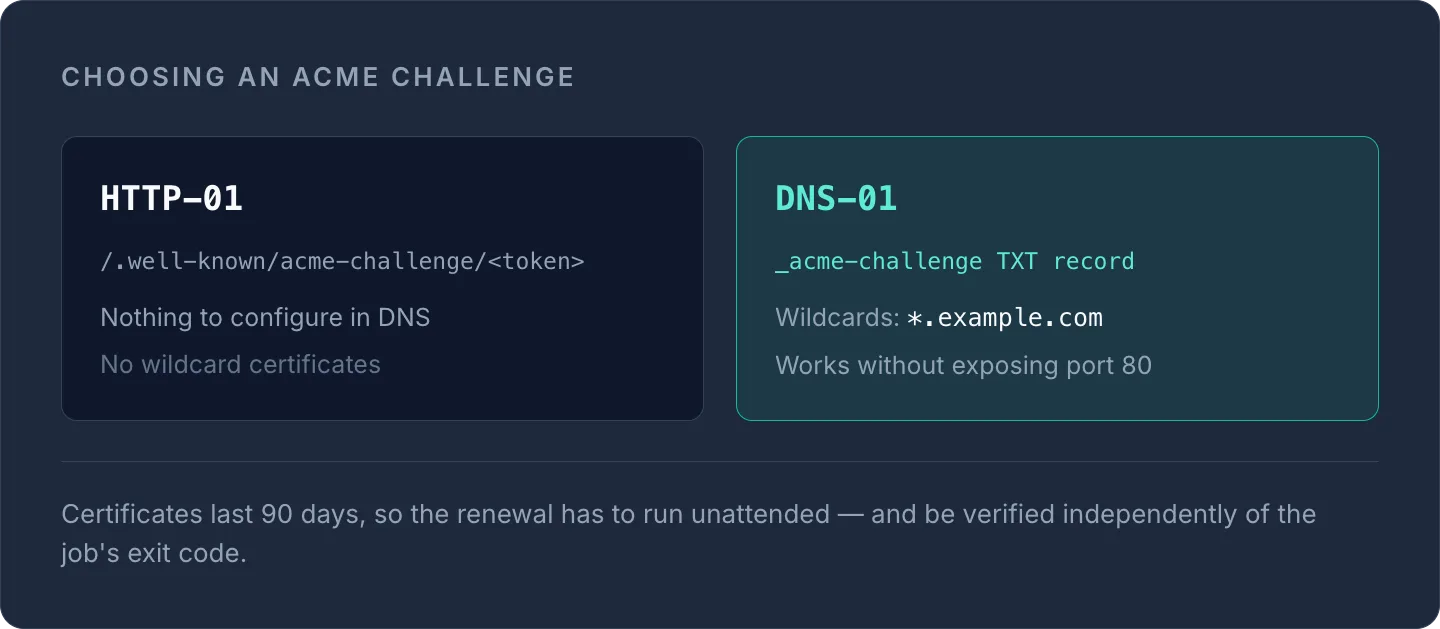 Comparison of ACME challenges: HTTP-01 (well-known path, no wildcards) vs DNS-01 (TXT record, wildcards, no port 80).