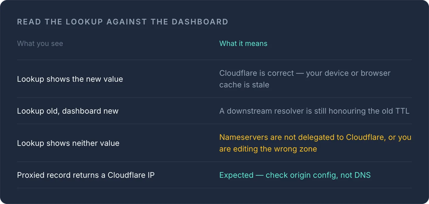 Table matching DNS lookup results against Cloudflare dashboard values to diagnose stale cache, TTL, delegation, or proxy issu