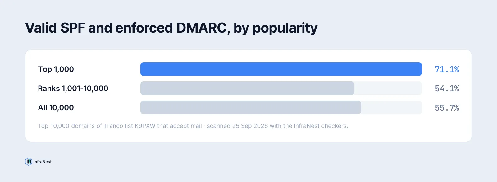 Balkendiagramm: Gültiges SPF plus durchgesetztes DMARC bei 71,1 % der Top 1.000 Mail-Domains, 54,1 % der Ränge 1.001 bis 10.000 und 55,7 % insgesamt.