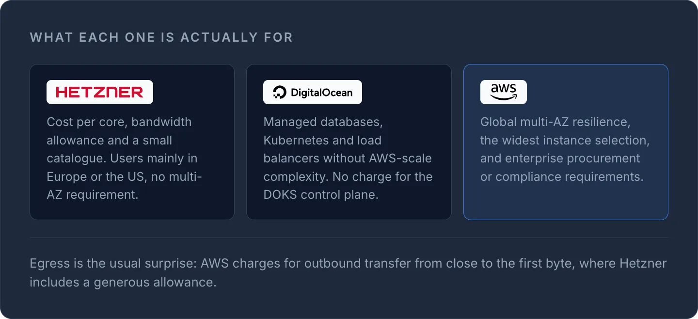 Comparison of Hetzner, DigitalOcean and AWS use cases, noting AWS charges egress while Hetzner includes a transfer allowance.