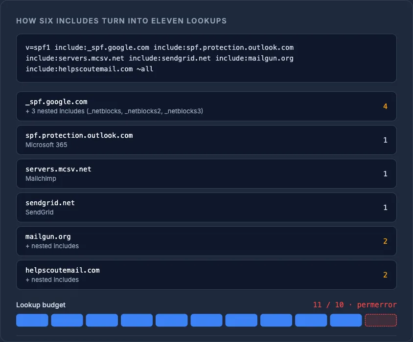 SPF record with six includes expanding to 11 DNS lookups, exceeding the 10-lookup limit and causing a permerror.