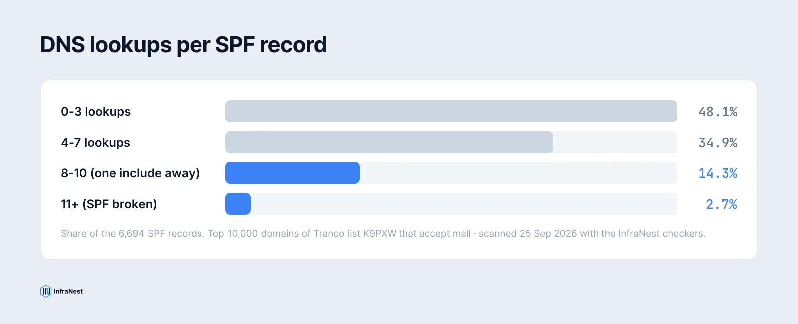Balkendiagramm: Von den Domains mit SPF nutzen 48,1 % 0-3 Lookups, 34,9 % 4-7, 14,3 % 8-10 und 2,7 % überschreiten das Limit von 10.