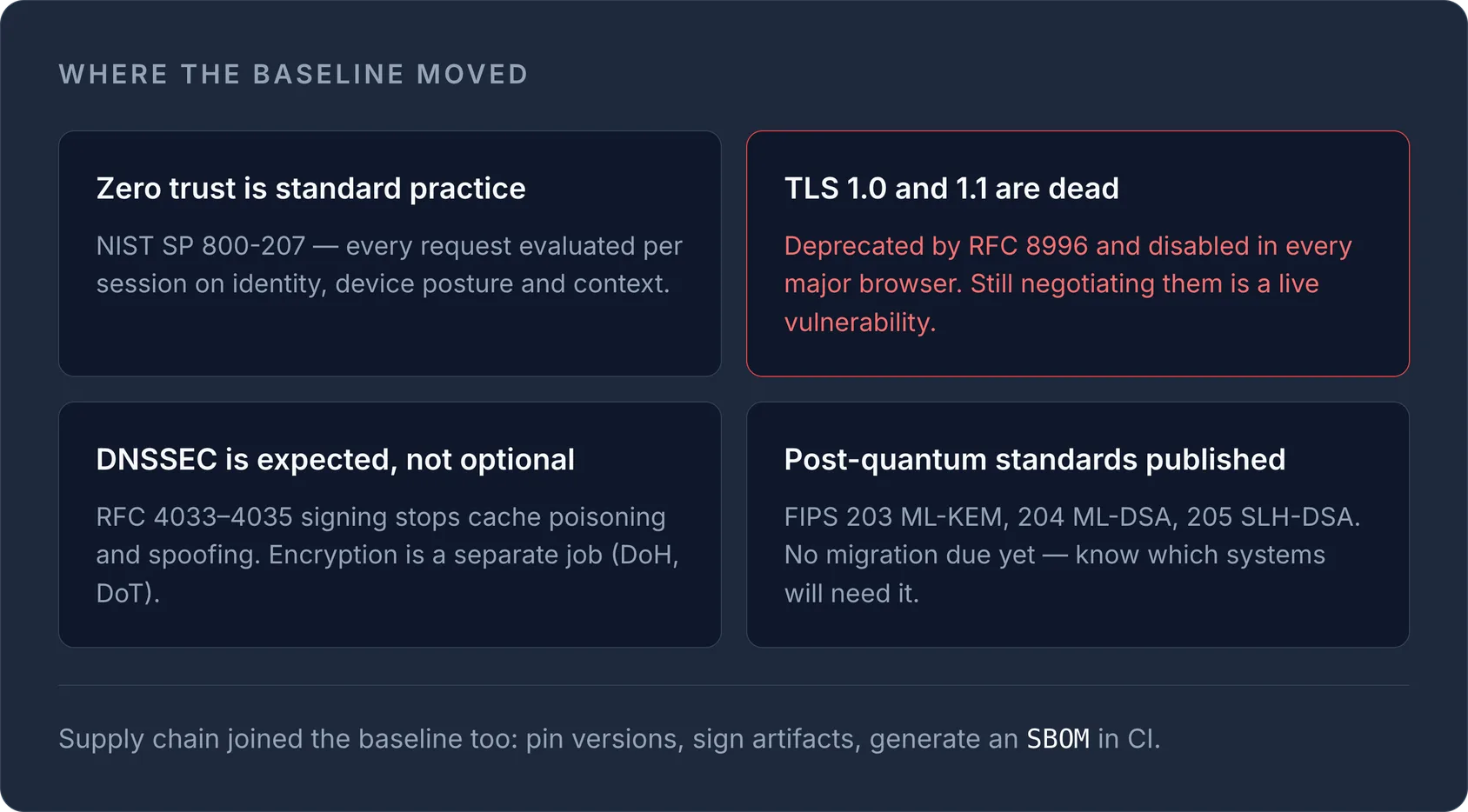 Four security baseline cards: zero trust (NIST SP 800-207), TLS 1.0/1.1 deprecated, DNSSEC expected, post-quantum FIPS standa