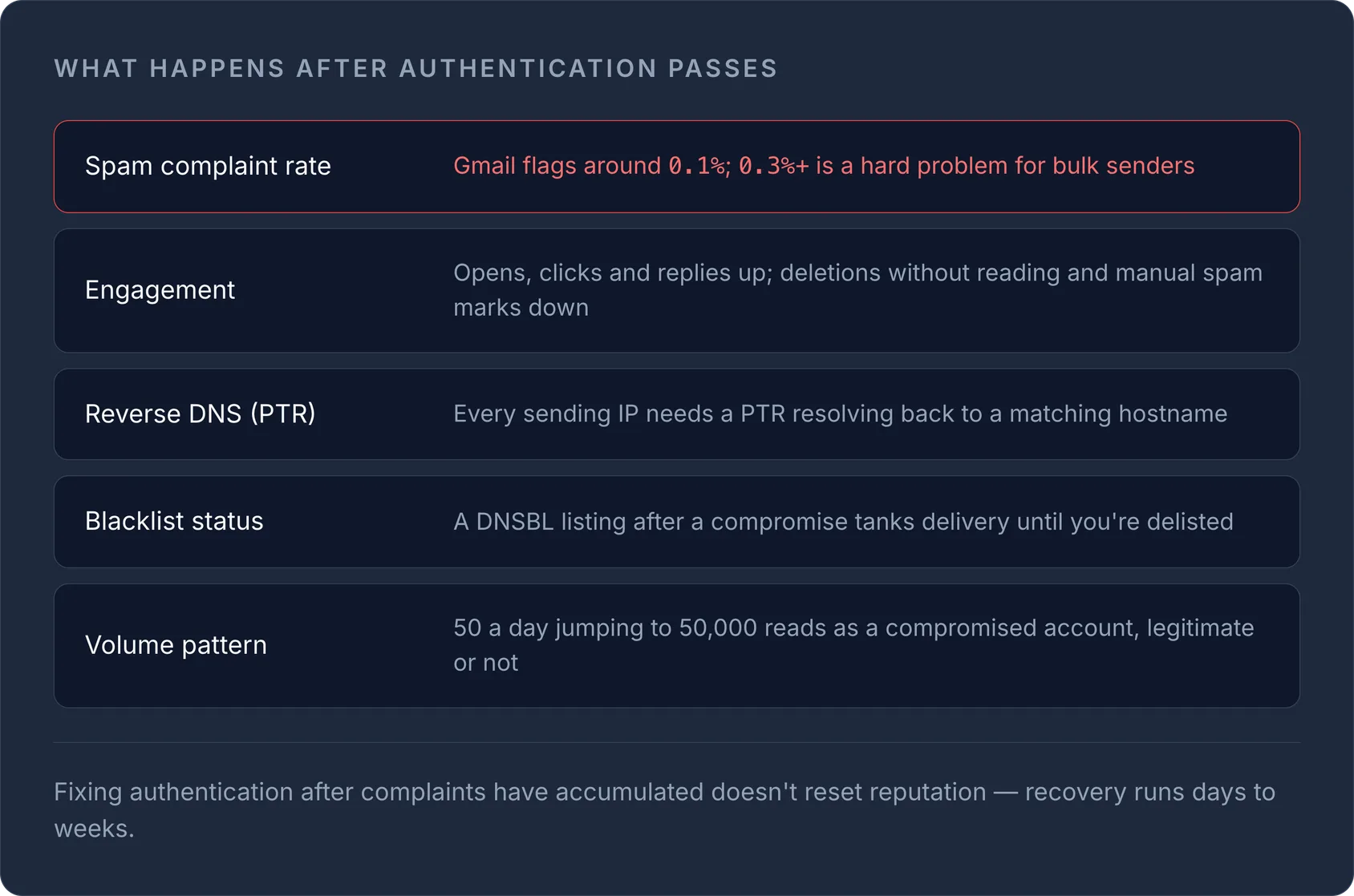 Table of post-authentication reputation factors: spam complaint rate, engagement, reverse DNS, blacklist status, and volume p