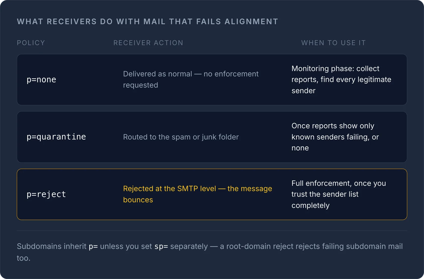 Table comparing DMARC policies p=none, p=quarantine and p=reject by receiver action and when to use each.