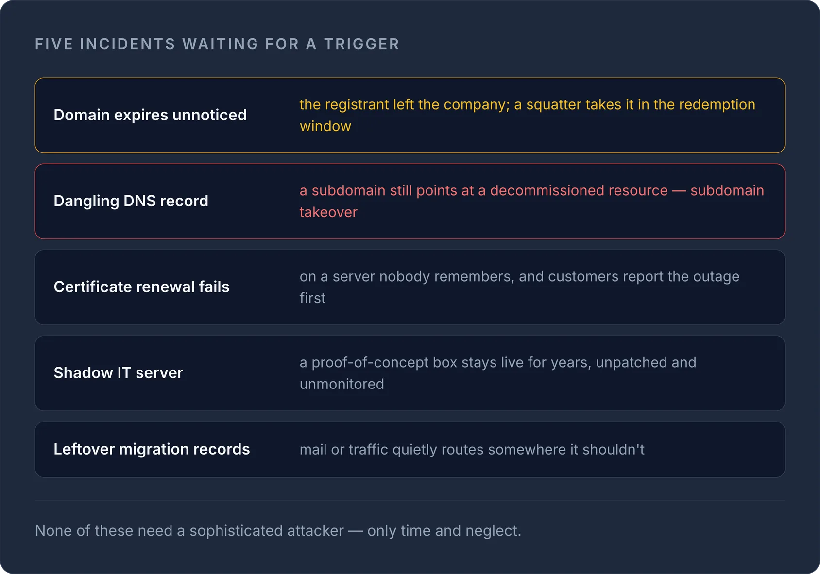 Five untracked-asset incidents: expired domains, dangling DNS, failed cert renewals, shadow IT servers, and leftover migratio