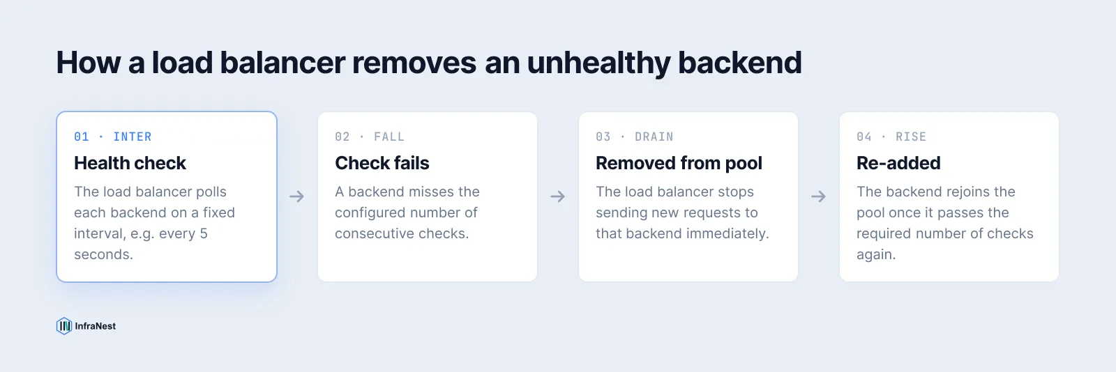Diagram showing a load balancer polling backends on an interval, removing one that fails its health checks from the rotation, then re-adding it once checks pass again.