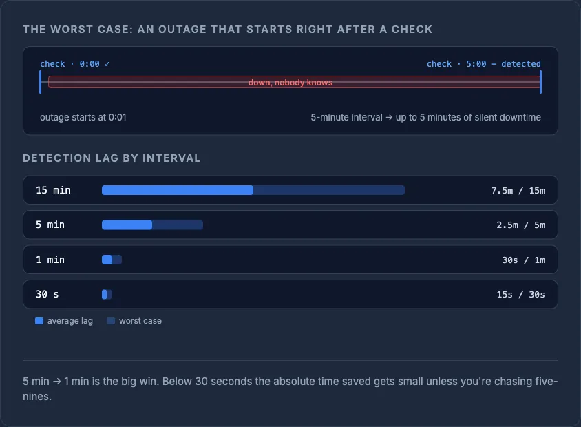 Chart showing monitoring detection lag: 15min=7.5m, 5min=2.5m, 1min=30s, 30s=15s average, illustrating interval trade-offs.