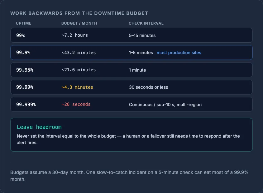 Table mapping uptime SLA to monthly downtime budget and check interval, from 99% (~7.2h, 5–15min) to 99.999% (~26s).