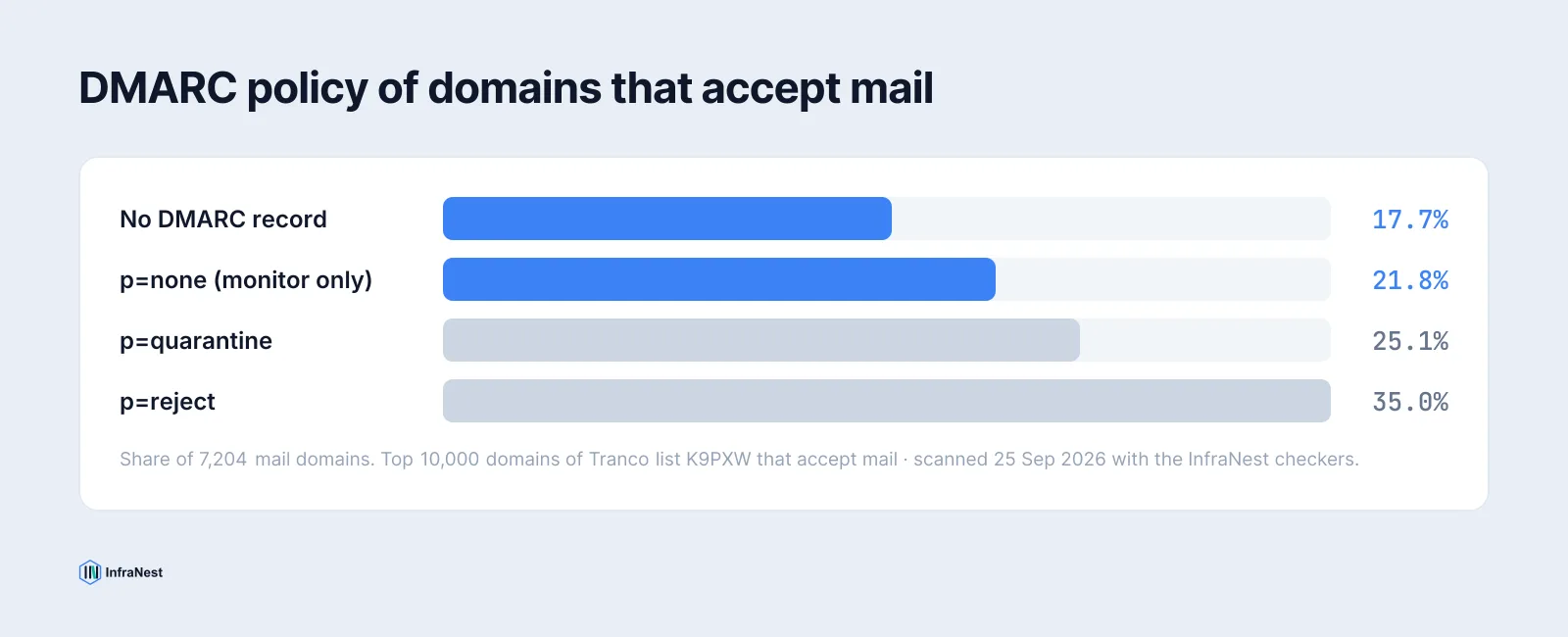 Balkendiagramm: Von den Domains, die E-Mails empfangen, veröffentlichen 17,7 % kein DMARC, 21,8 % nutzen p=none, 25,1 % p=quarantine und 35,0 % p=reject.