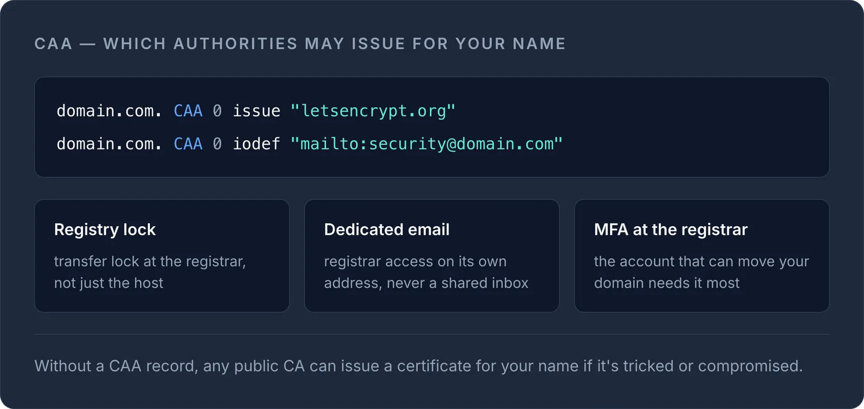 CAA record example authorizing letsencrypt.org and an iodef contact, plus tips on registry lock, dedicated email, and MFA.