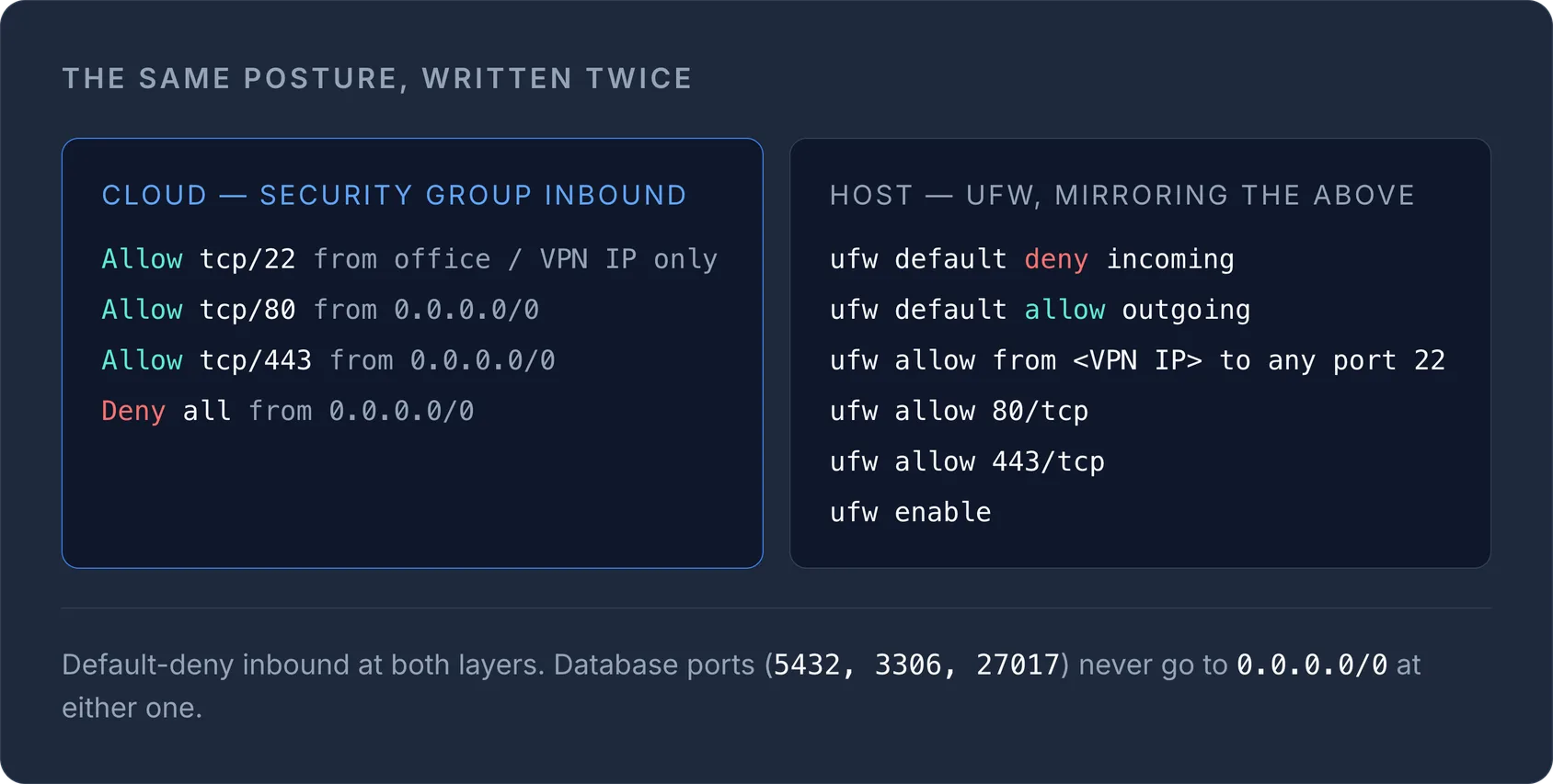 Side-by-side cloud security group and ufw rules: allow SSH from VPN only, ports 80/443 open, default-deny inbound.