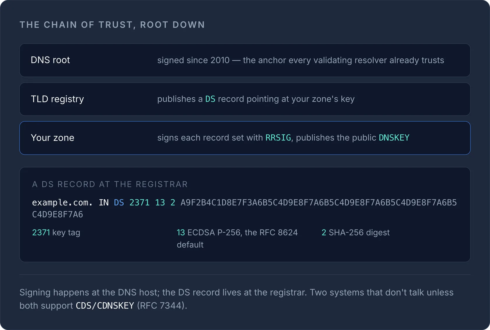 DNSSEC chain of trust from DNS root to TLD to your zone, with a sample DS record showing key tag, algorithm, and digest.
