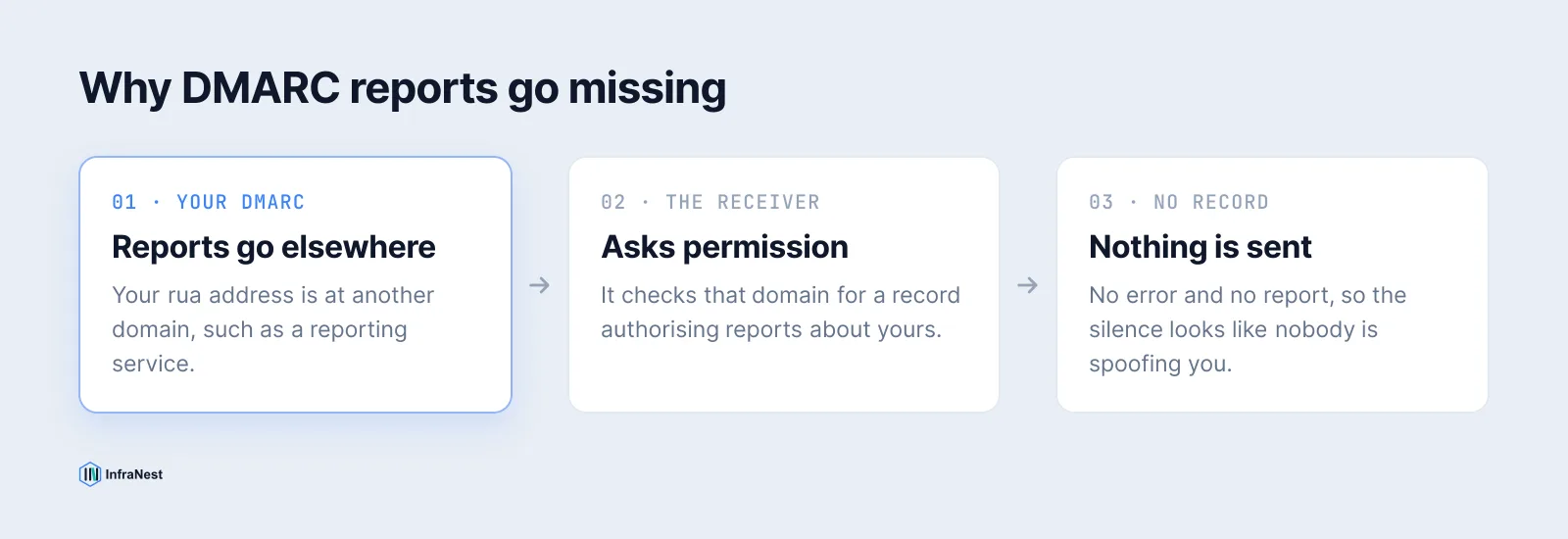 Diagramm: Ein DMARC-Eintrag schickt Reports an eine Adresse bei einer anderen Domain; der Empfänger prüft, ob diese Domain einen Eintrag hat, der Reports autorisiert; fehlt er, wird kein Report gesendet.