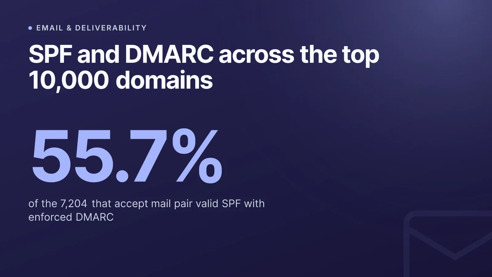 SPF und DMARC bei den Top 10.000 Domains: Daten 2026