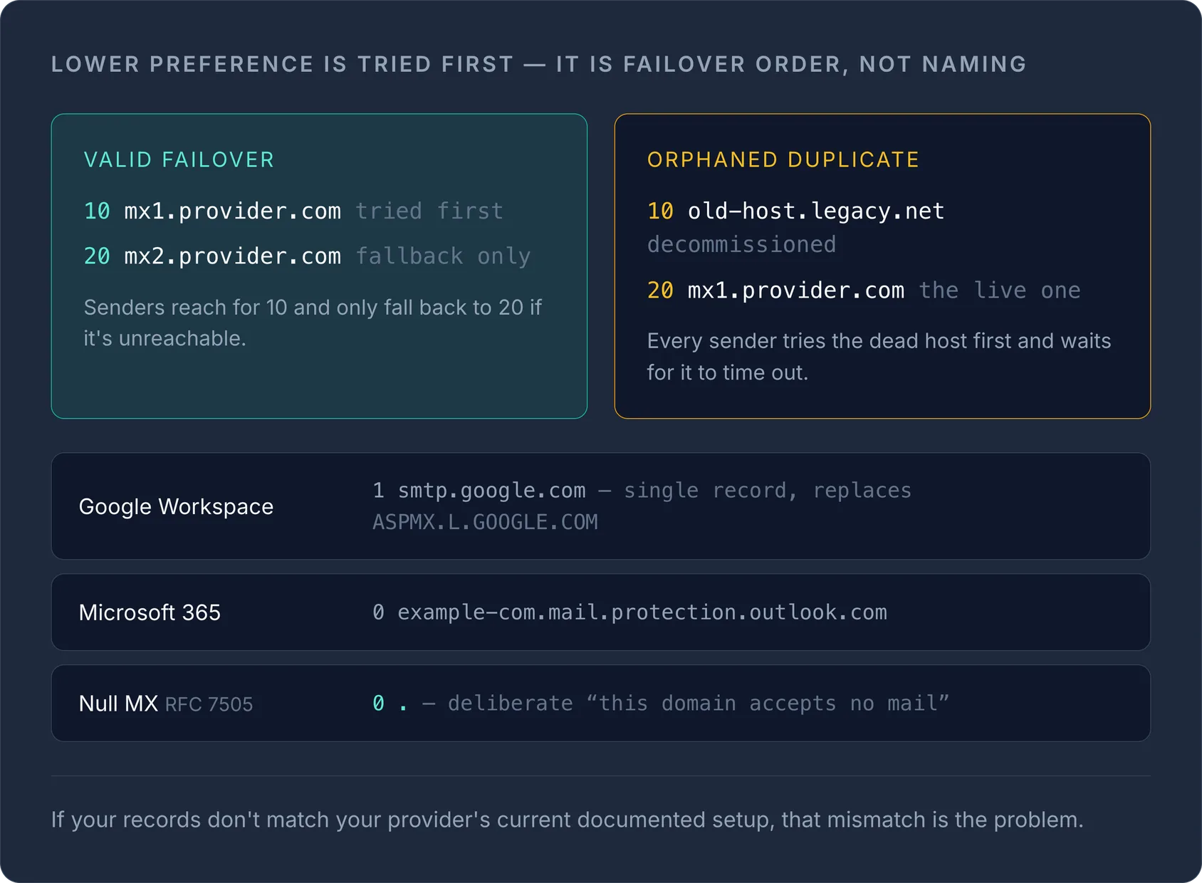 MX priority examples: valid failover (10/20) vs orphaned duplicate pointing to a dead host, plus Google, M365, Null MX.