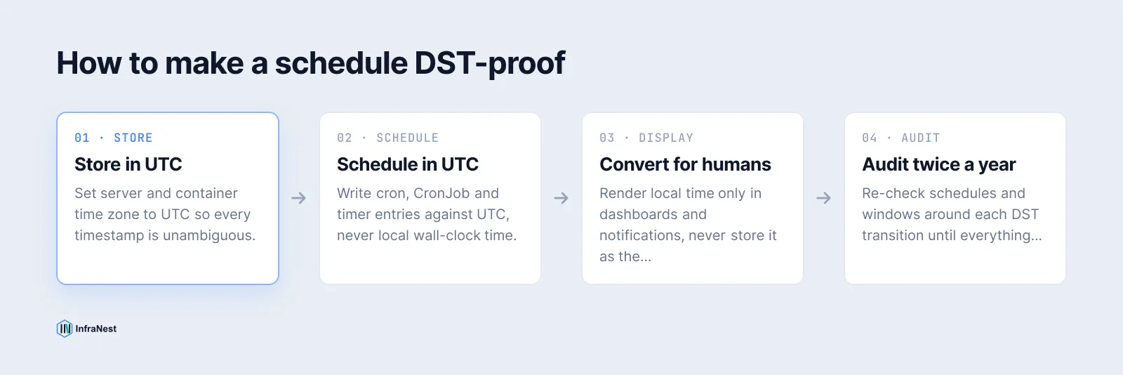 A flow diagram showing the sequence: store in UTC, schedule in UTC, convert to local time only for display, audit twice a year.
