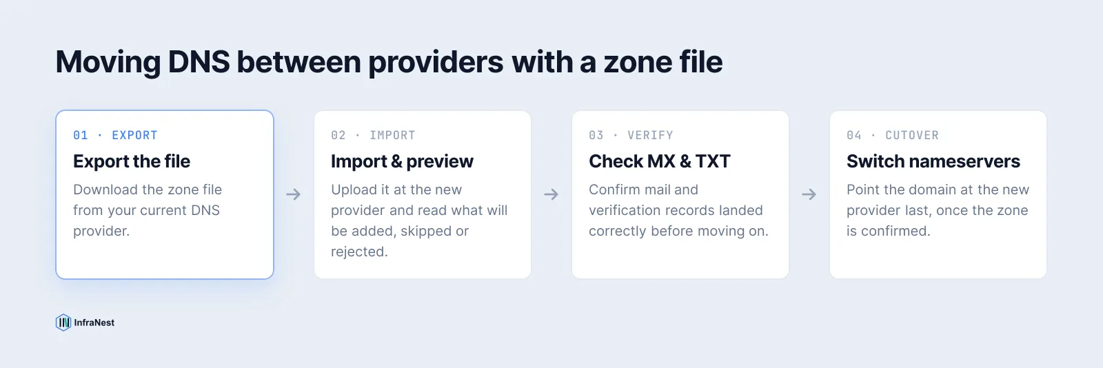 A four step flow: export the zone file from the old provider, import it into the new zone and review the preview, check MX and TXT records, then update nameservers at the registrar last.