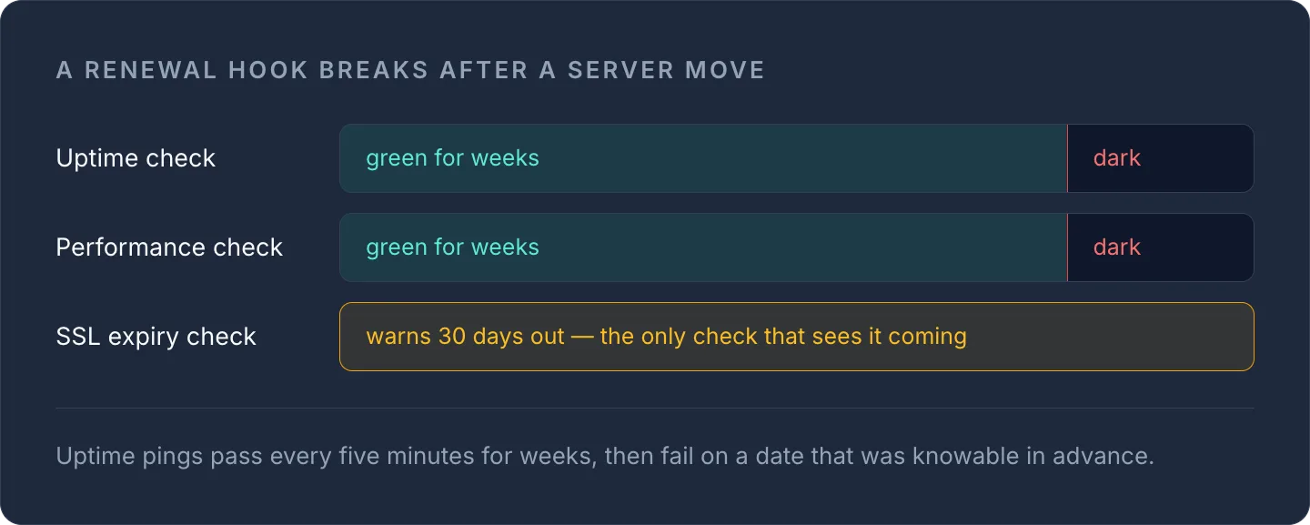 Uptime and performance checks show green for weeks while only the SSL expiry check warns 30 days before a renewal failure.
