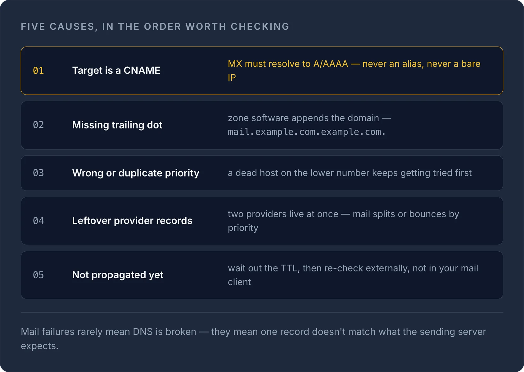 Five common MX record failures ranked by check order: CNAME target, missing trailing dot, wrong priority, leftover records, p