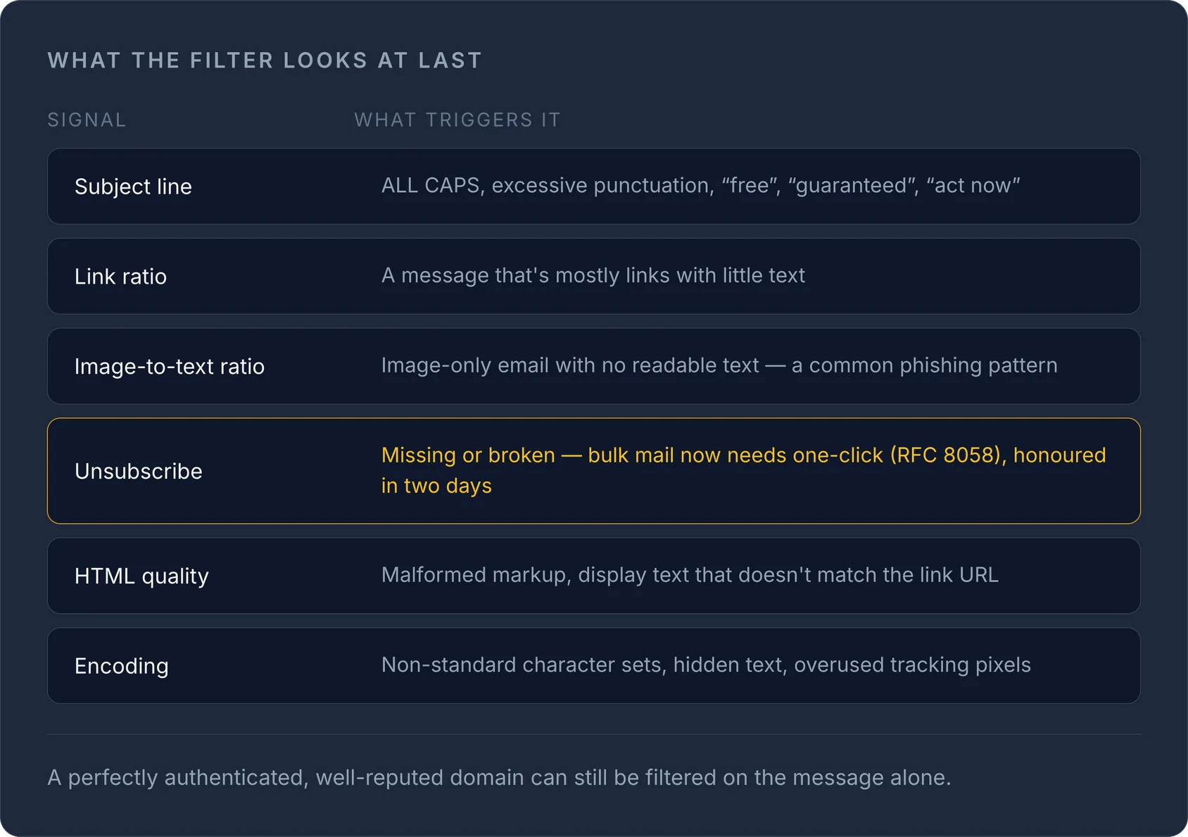 Table of email spam signals—subject line, link ratio, image-to-text, unsubscribe, HTML quality, encoding—and what triggers ea